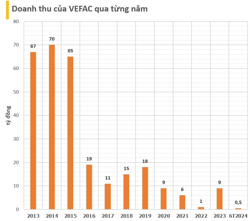 doanh-thu-cua-VEFAC