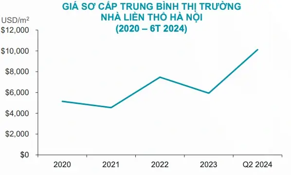 Giá nhà liền thổ Hà Nội tăng mạnh khi nguồn cung vẫn khan hiếm, theo Cushman & Wakefield.